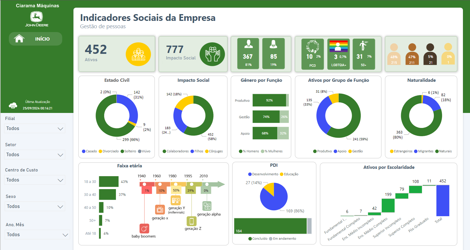 Indicadores Sociais